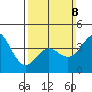 Point Loma tide chart for Sunday, March 8, 2026
