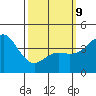 Point Loma tide chart for Monday, March 9, 2026