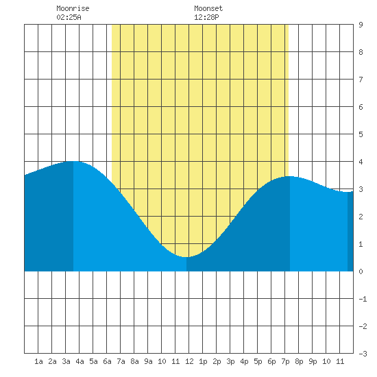 Point Loma tide chart for Friday, April 10, 2026