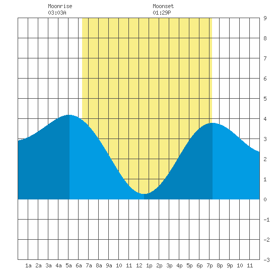 Point Loma tide chart for Saturday, April 11, 2026