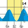 Point Loma tide chart for Tuesday, April 14, 2026