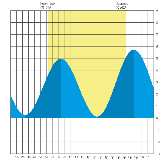 Point Loma tide chart for Wednesday, April 15, 2026