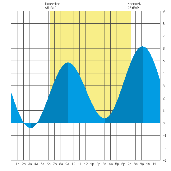 Point Loma tide chart for Thursday, April 16, 2026