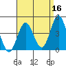 Point Loma tide chart for Thursday, April 16, 2026