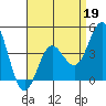 Point Loma tide chart for Sunday, April 19, 2026