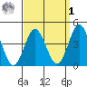 Point Loma tide chart for Wednesday, April 1, 2026