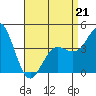 Point Loma tide chart for Tuesday, April 21, 2026