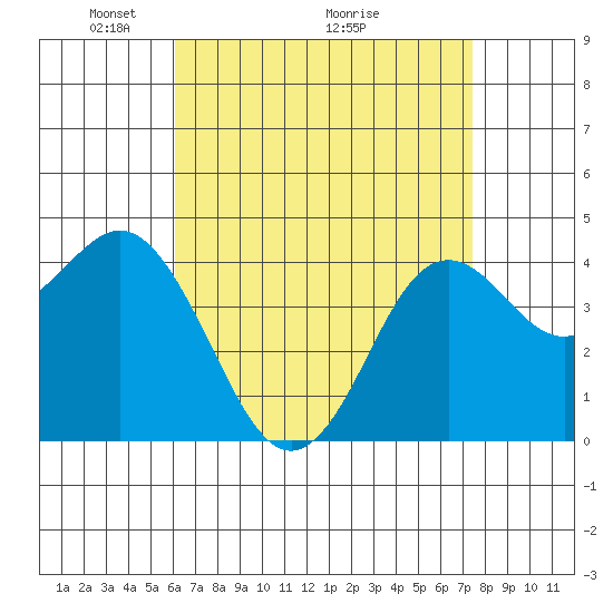 Point Loma tide chart for Friday, April 24, 2026