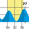 Point Loma tide chart for Monday, April 27, 2026