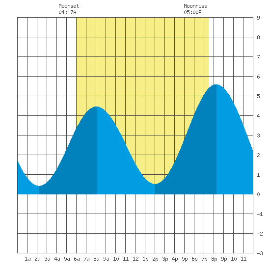 Point Loma tide chart for Tuesday, April 28, 2026