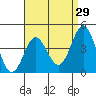 Point Loma tide chart for Wednesday, April 29, 2026