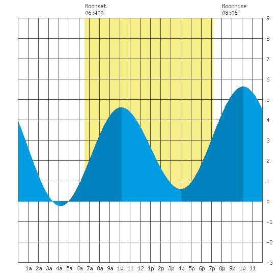 Point Loma tide chart for Thursday, April 2, 2026