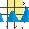 Point Loma tide chart for Thursday, April 2, 2026