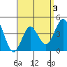 Point Loma tide chart for Friday, April 3, 2026