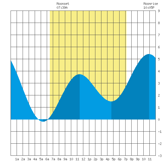Point Loma tide chart for Saturday, April 4, 2026