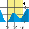 Point Loma tide chart for Saturday, April 4, 2026