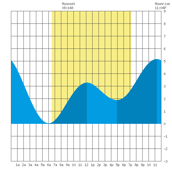 Point Loma tide chart for Sunday, April 5, 2026