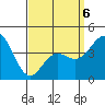 Point Loma tide chart for Monday, April 6, 2026
