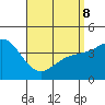 Point Loma tide chart for Wednesday, April 8, 2026