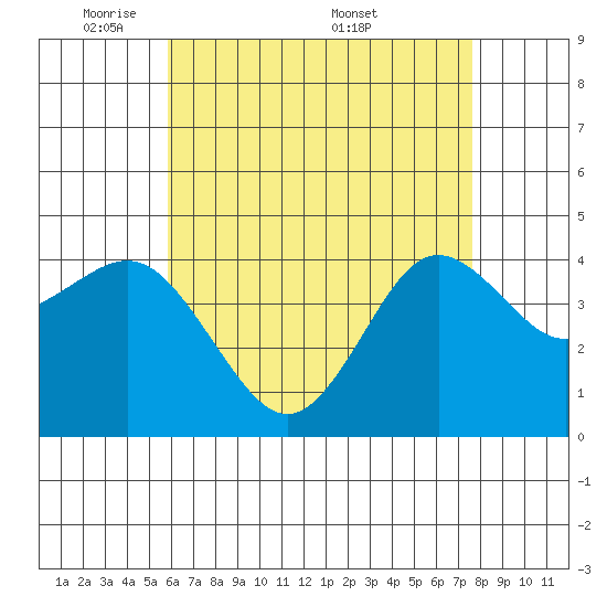 Point Loma tide chart for Sunday, May 10, 2026
