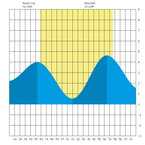 Point Loma tide chart for Monday, May 11, 2026