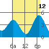 Point Loma tide chart for Tuesday, May 12, 2026