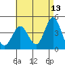Point Loma tide chart for Wednesday, May 13, 2026