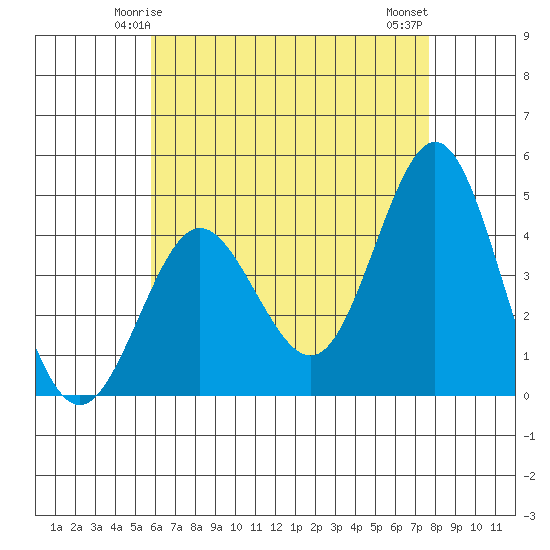 Point Loma tide chart for Thursday, May 14, 2026