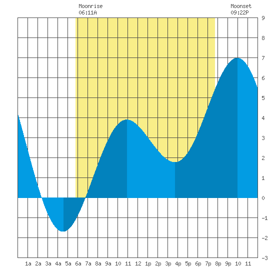 Point Loma tide chart for Sunday, May 17, 2026