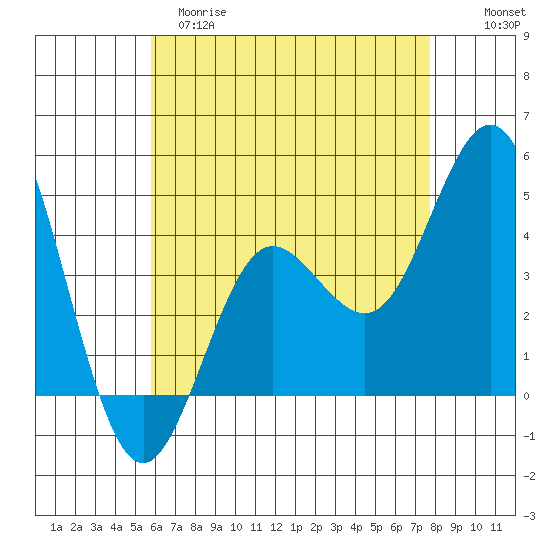 Point Loma tide chart for Monday, May 18, 2026