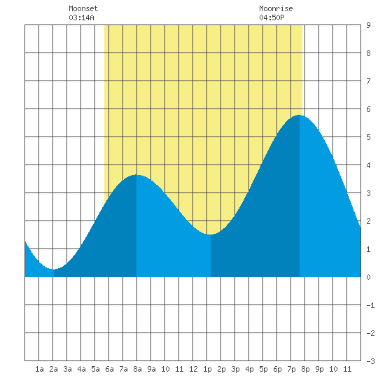 Point Loma tide chart for Wednesday, May 27, 2026