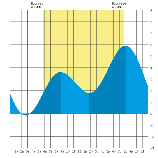 Point Loma tide chart for Thursday, May 28, 2026