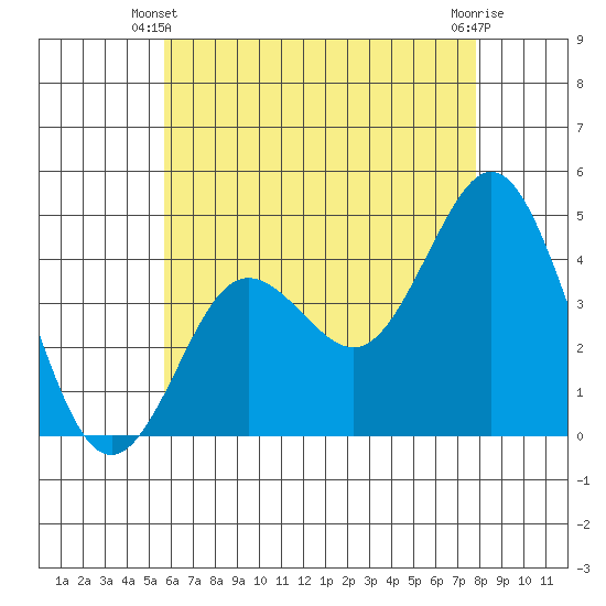 Point Loma tide chart for Friday, May 29, 2026