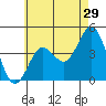 Point Loma tide chart for Friday, May 29, 2026