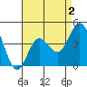 Point Loma tide chart for Saturday, May 2, 2026