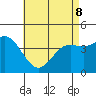 Point Loma tide chart for Friday, May 8, 2026