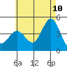 Point Loma tide chart for Wednesday, June 10, 2026
