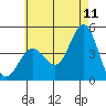 Point Loma tide chart for Thursday, June 11, 2026