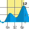 Point Loma tide chart for Friday, June 12, 2026