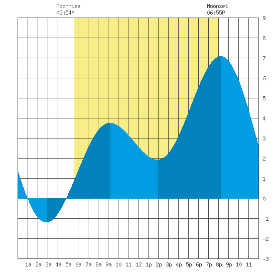 Point Loma tide chart for Saturday, June 13, 2026