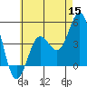 Point Loma tide chart for Monday, June 15, 2026