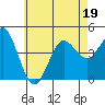 Point Loma tide chart for Friday, June 19, 2026