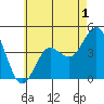 Point Loma tide chart for Monday, June 1, 2026