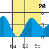 Point Loma tide chart for Saturday, June 20, 2026