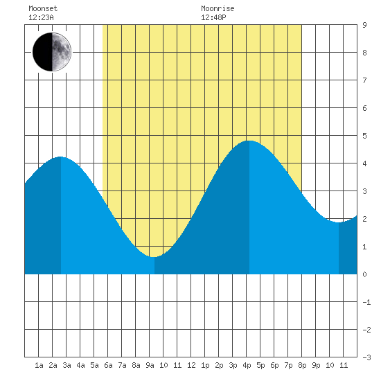 Point Loma tide chart for Sunday, June 21, 2026