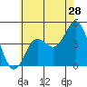 Point Loma tide chart for Sunday, June 28, 2026