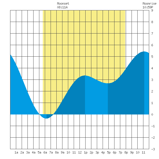 Point Loma tide chart for Wednesday, June 3, 2026