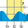 Point Loma tide chart for Sunday, June 7, 2026
