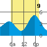Point Loma tide chart for Tuesday, June 9, 2026