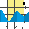 Point Loma tide chart for Sunday, July 5, 2026
